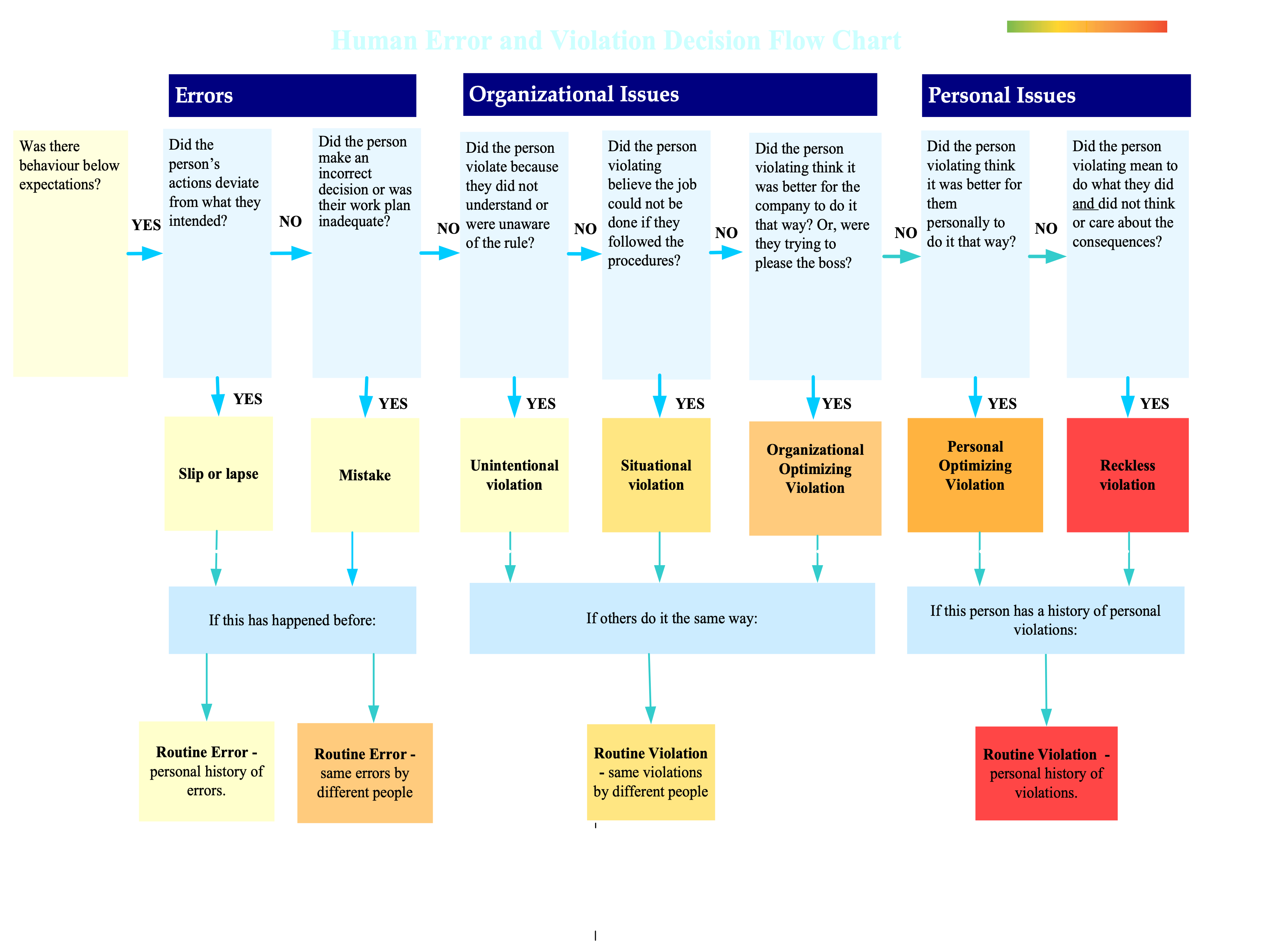 Human_Error_and_Violation_Decision_Flow_Chart.png