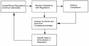 Figure 1. Model of FRA regulatory process for safety