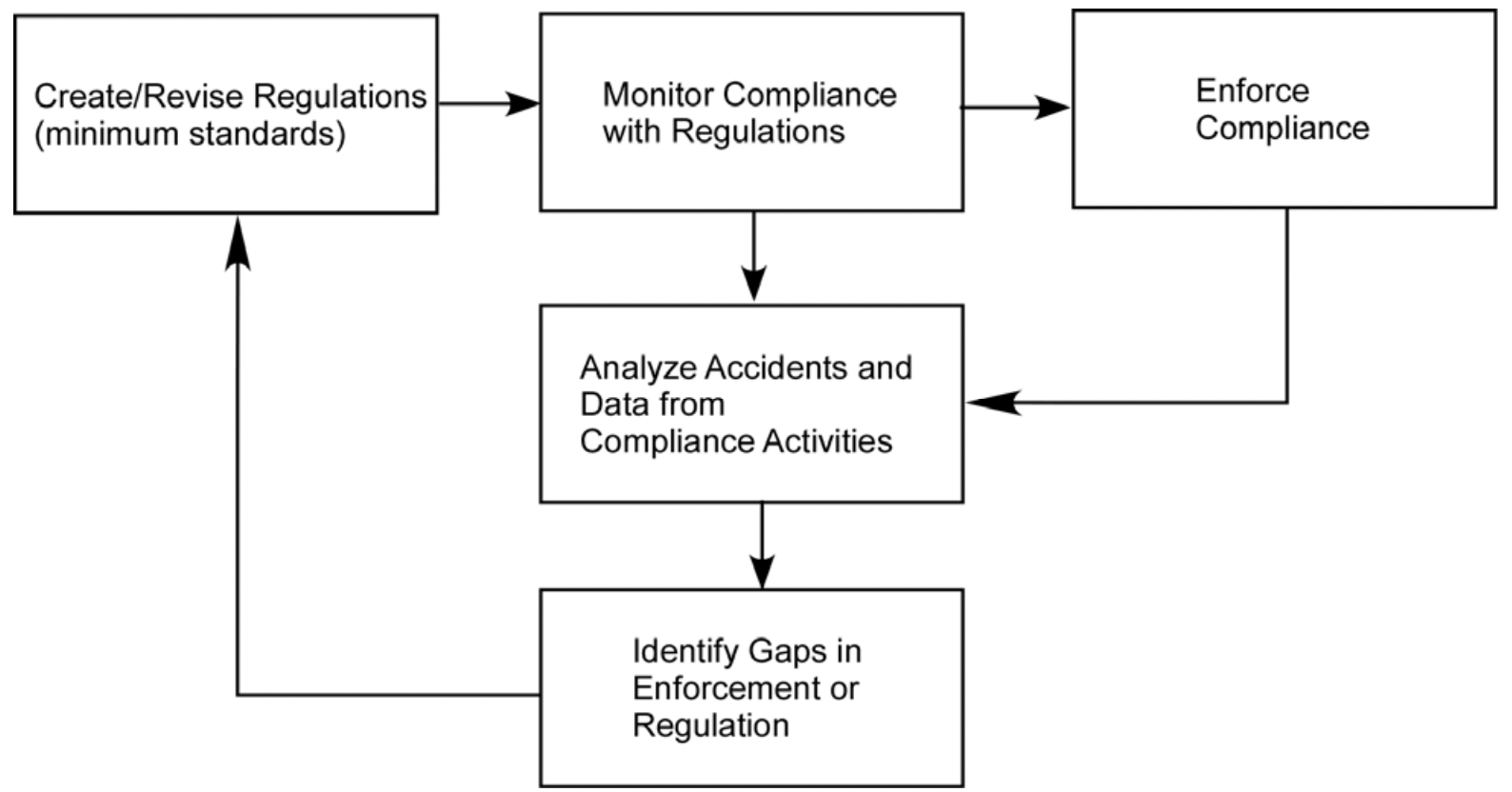 Figure 1. Model of FRA regulatory process for safety