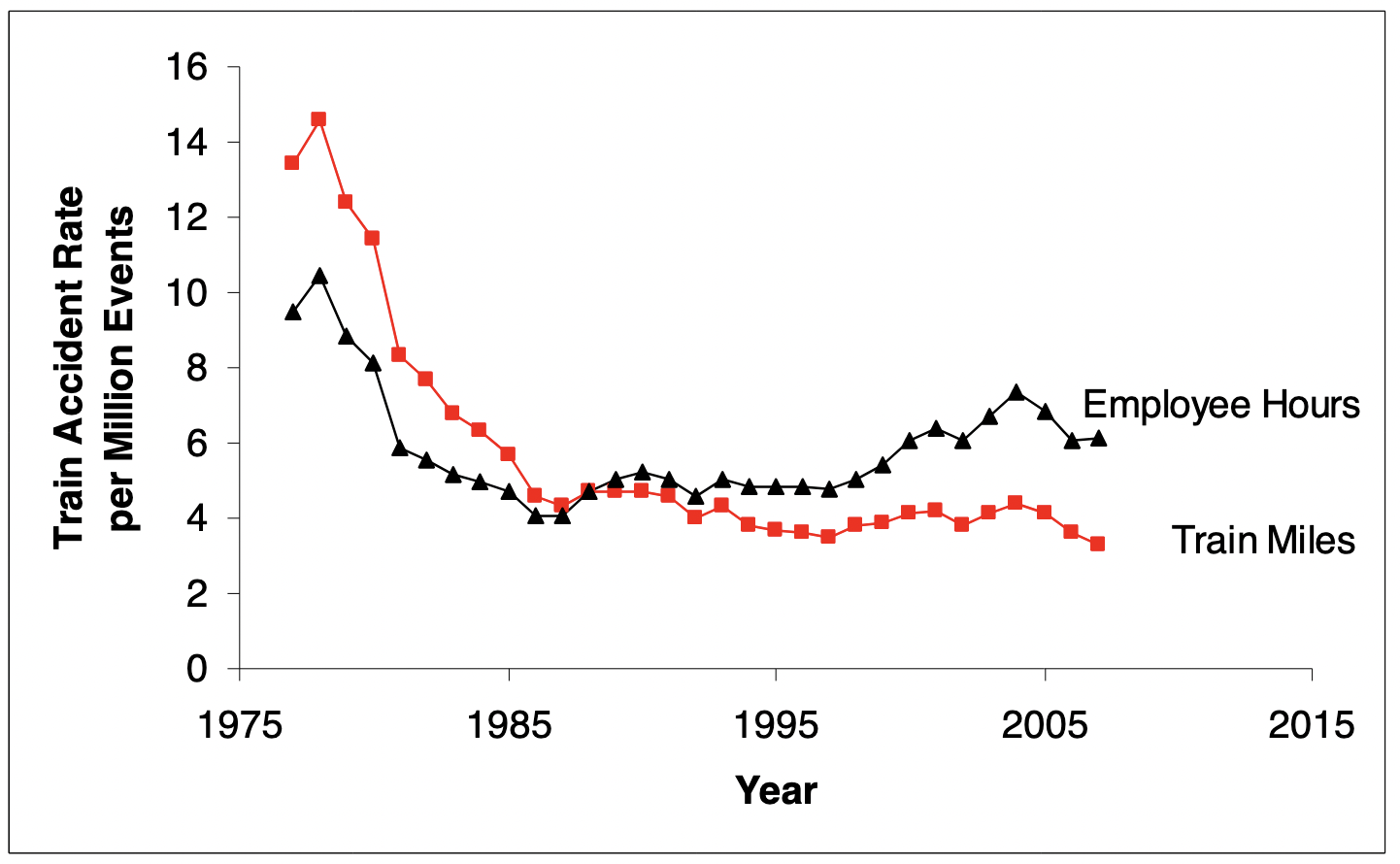 Figure 2. Train accident rate by train miles and employee hours