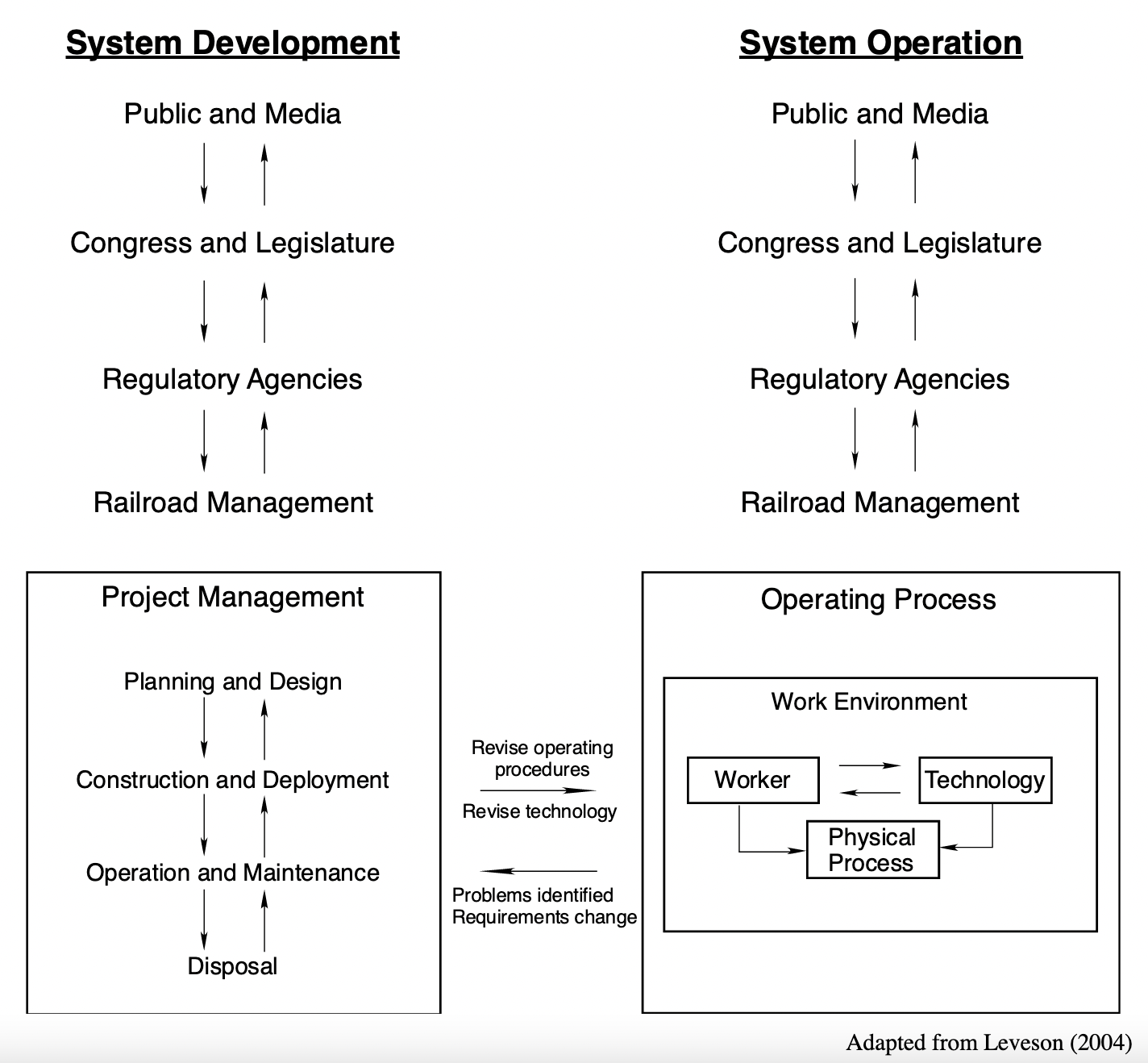 Figure 4. Sociotechnical model of a railroad system