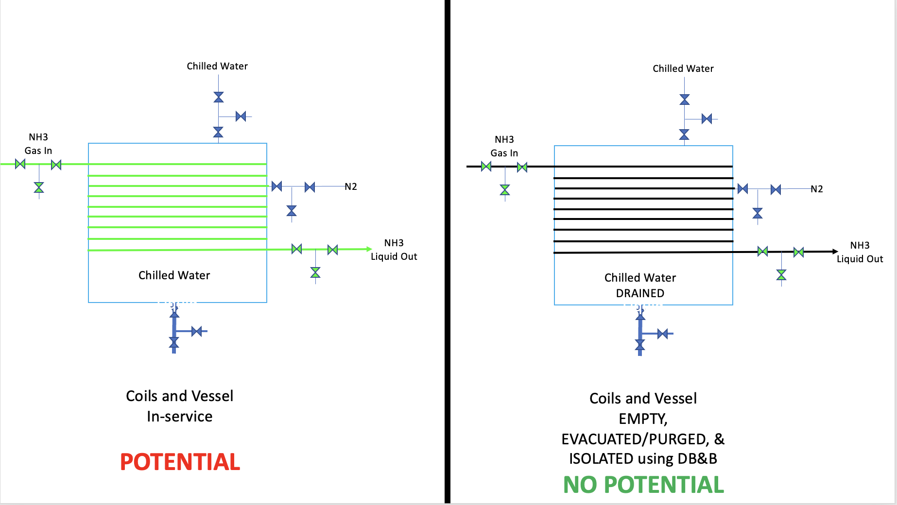 Potential vs. No Potential