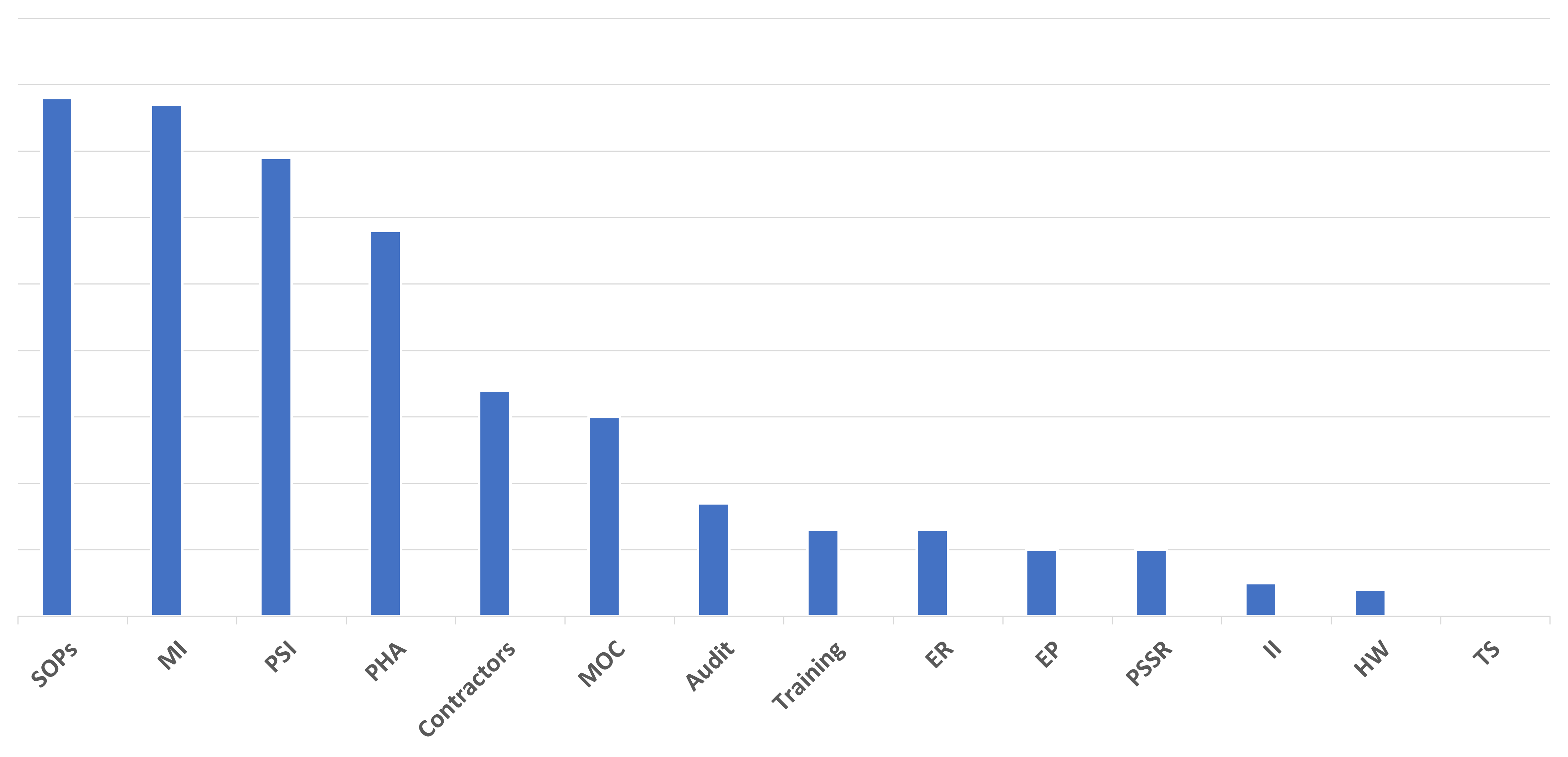 PSM 2022 Most cited by of citations not sowing data