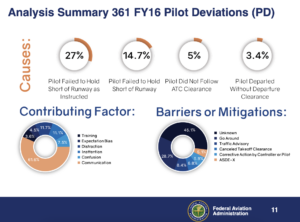 Analysis Summary 361 FY16 Pilot Deviations PD