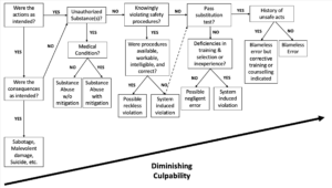 Decision Tree for determining the culpability of unsafe acts Reason 1997