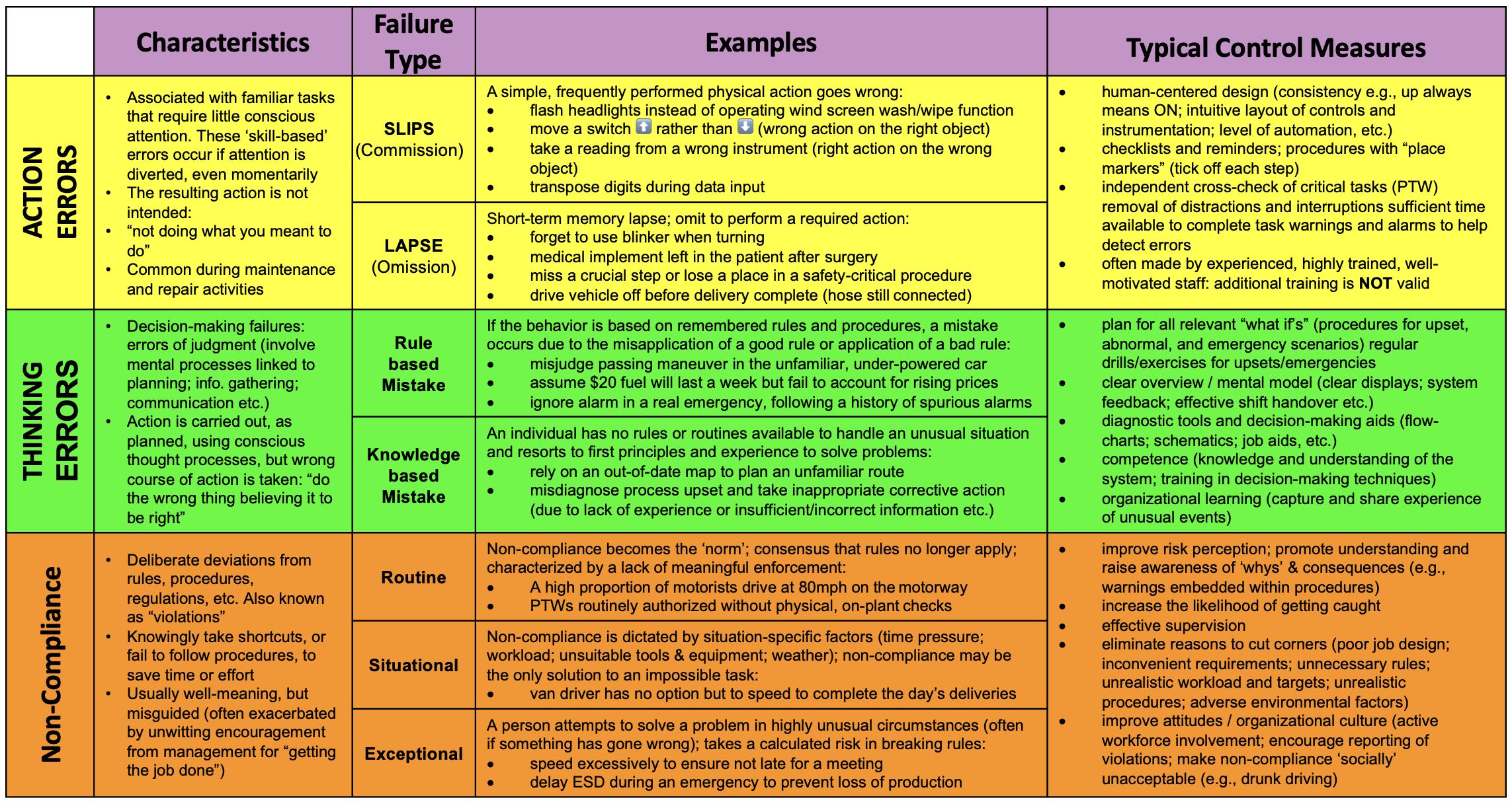 James Reason Human Failure Corrective Actions Worksheet 2023