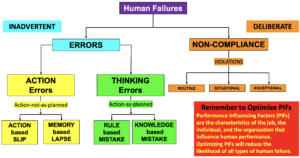 James Reason Human Failure Model Flowchart 2023