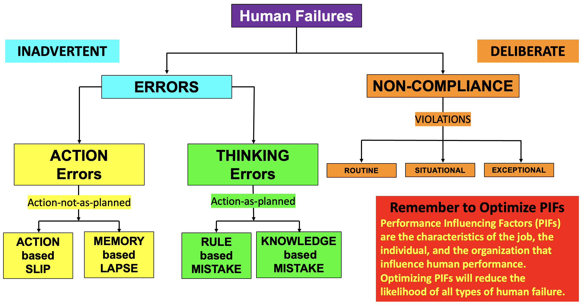 James Reason Human Failure Model Flowchart 2023