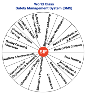 World Class SMS with SIF