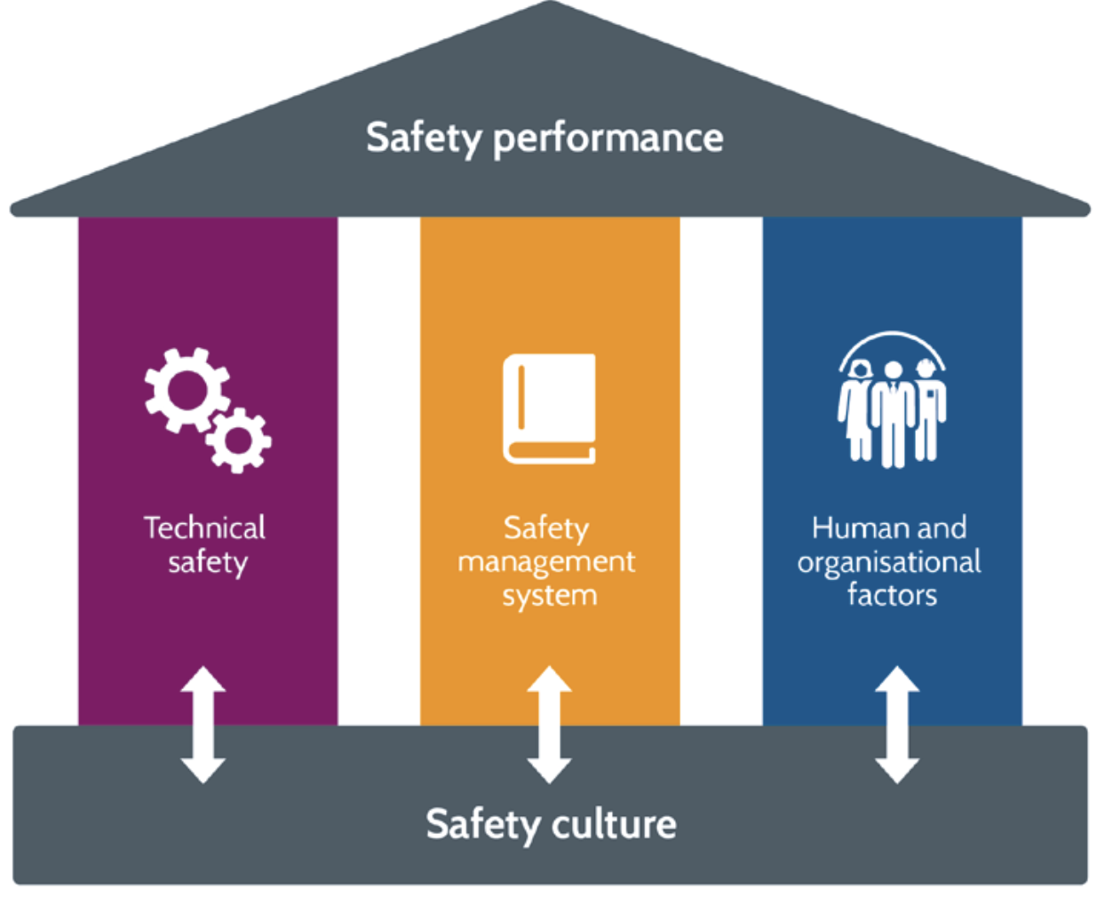 Safety culture and the pillars of safety