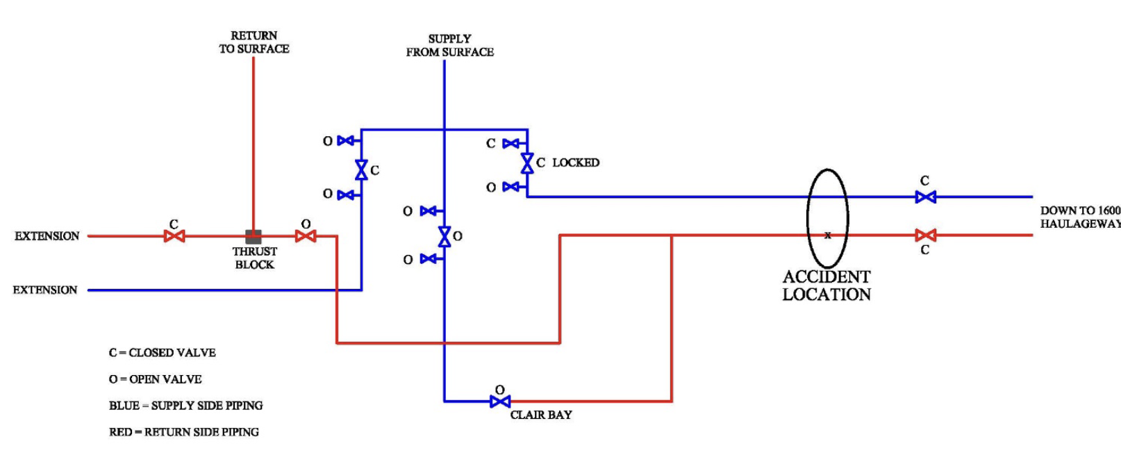 MSHA LOTO incident chilled water systems