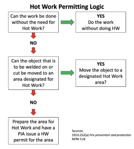 Hot Work Permitting Logic