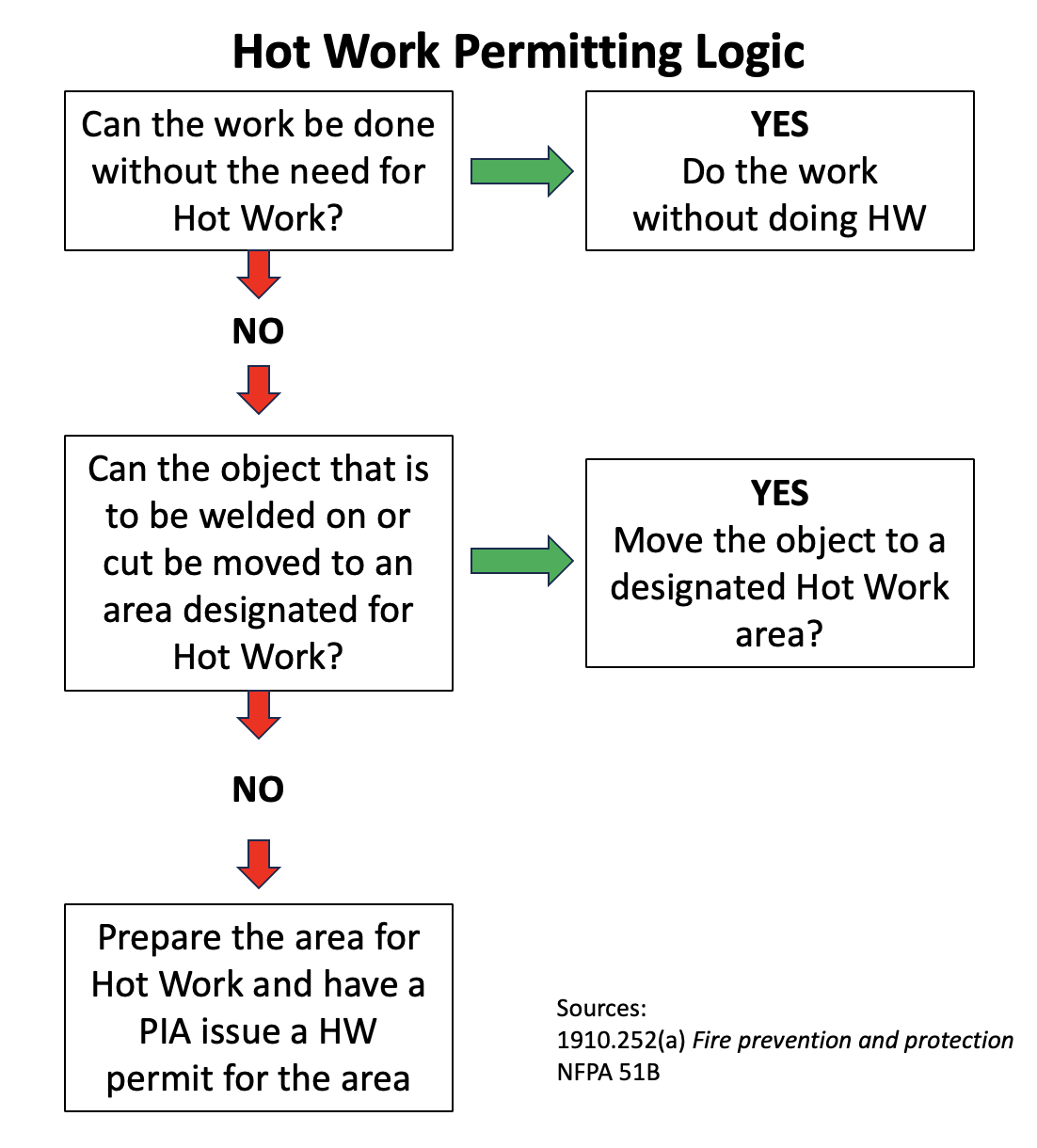 Hot Work Permitting Logic