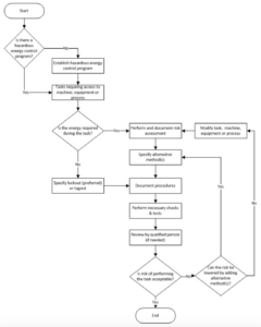 Minor Servicing Flowchart