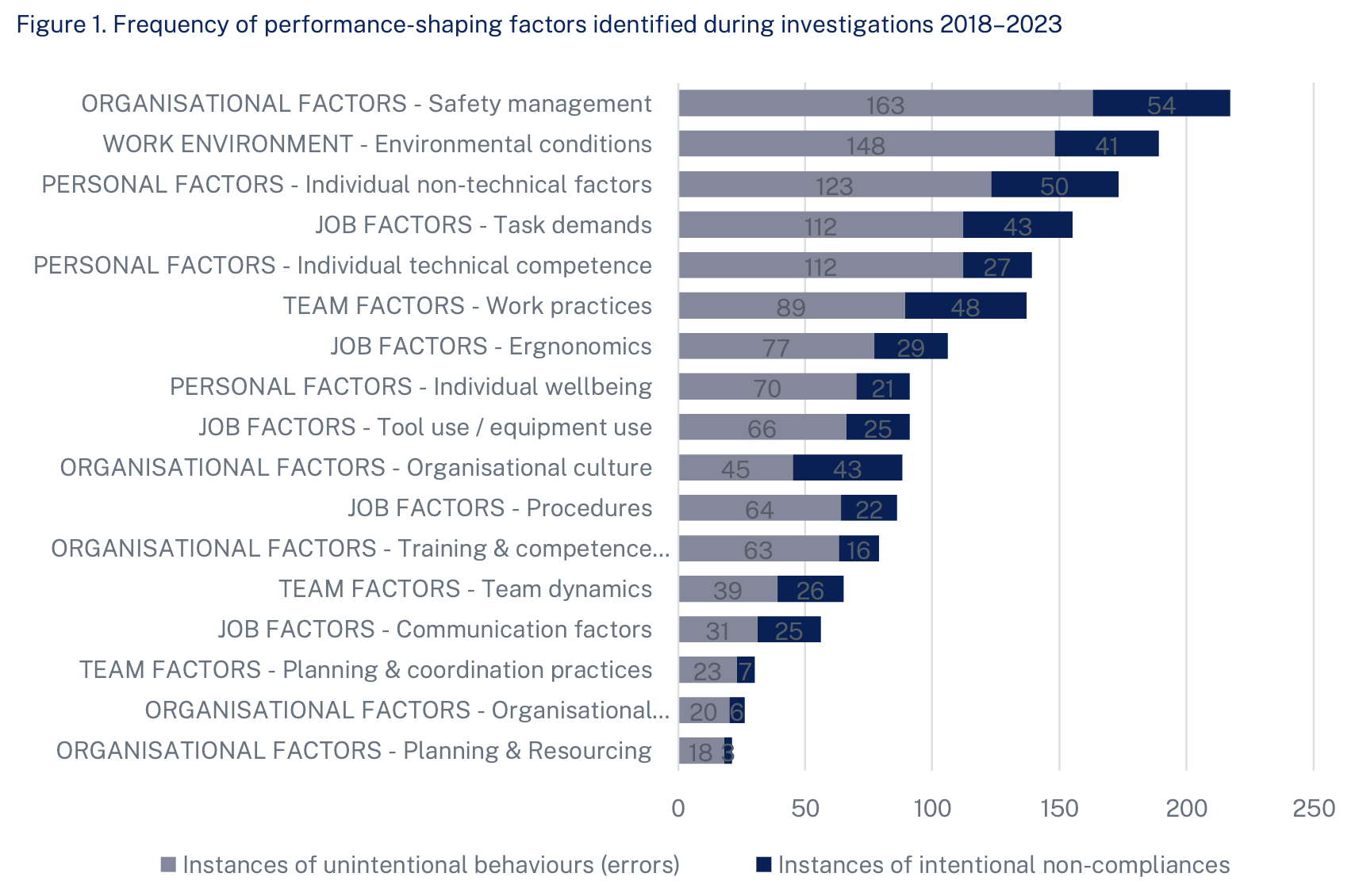 Figure 1. Frequency of performance shaping factors identified during investigations 20182023