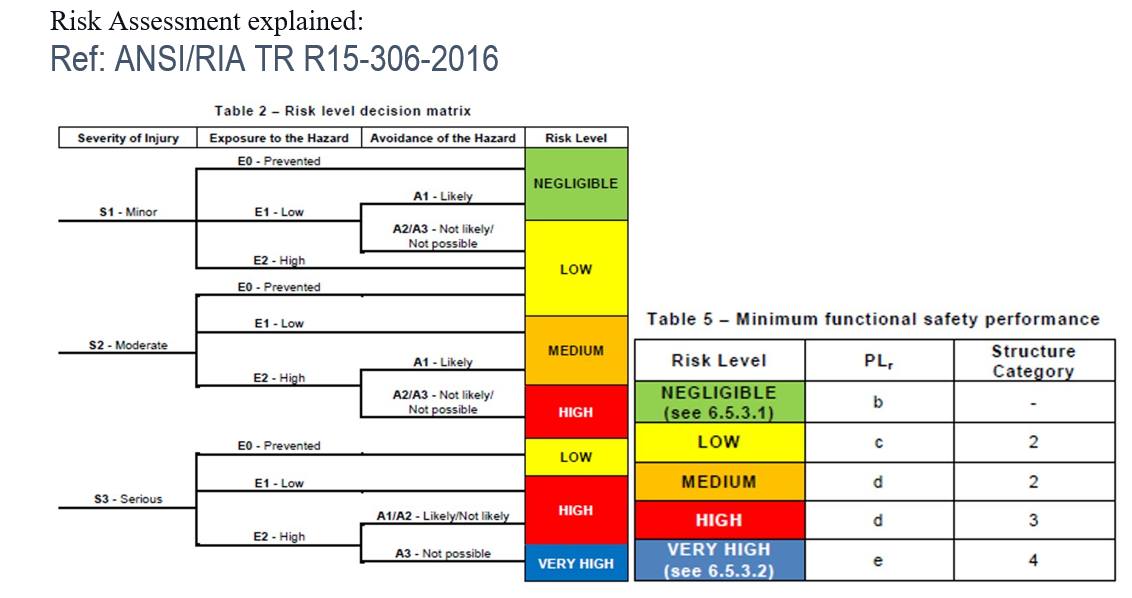 Safer Way Risk Assessment