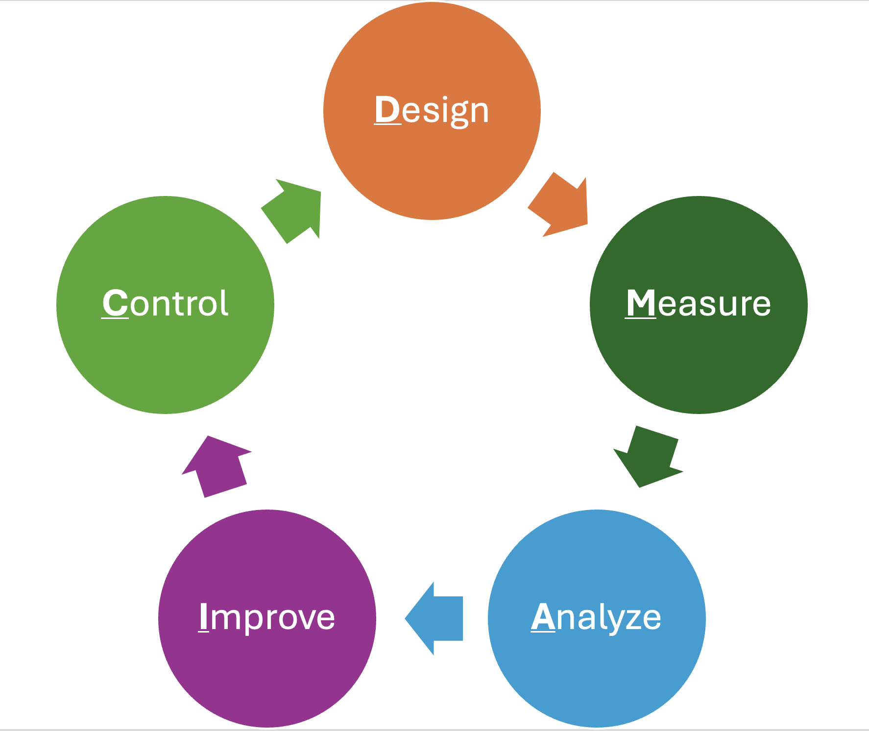 DMAIC model Six Sigma