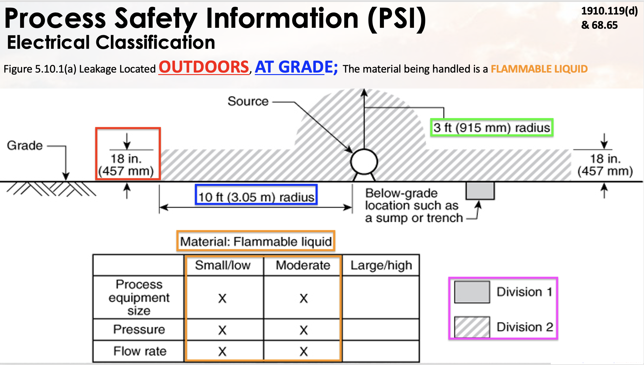 Electrical Classification PSI