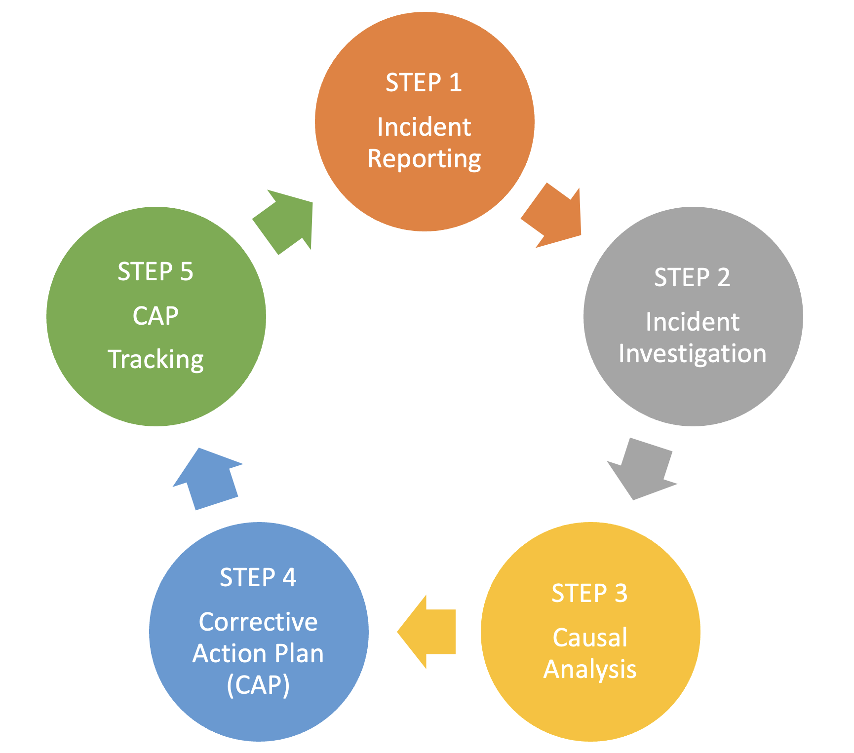 IR INV RCS CAP TR process