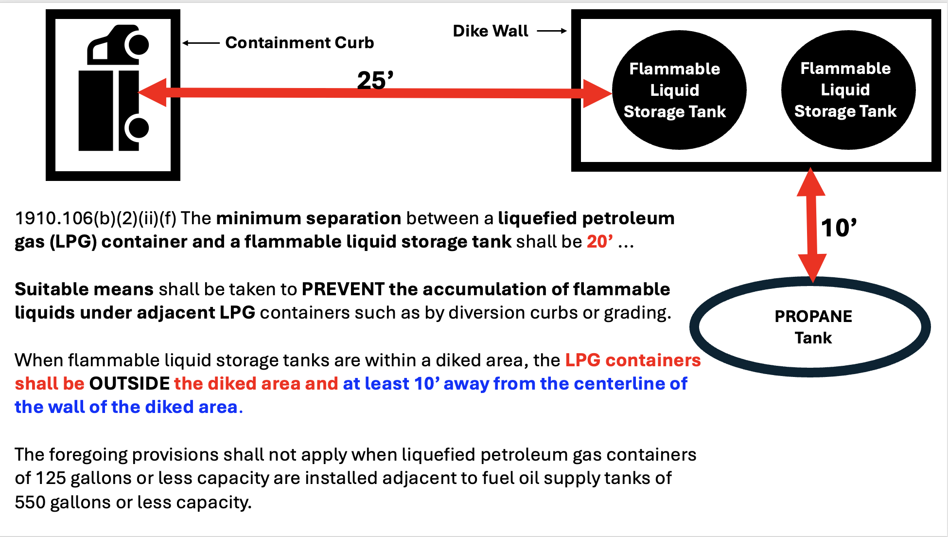 LPG and Flammable Liq Tanks