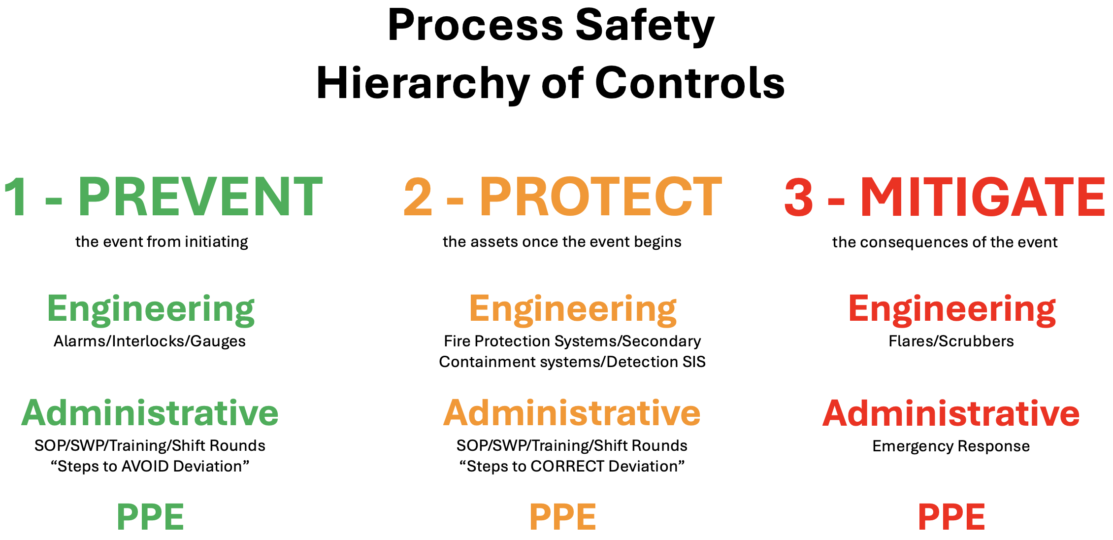 Process Safety Hierarchy of Controls 