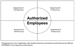 Scope of Authorized Employees